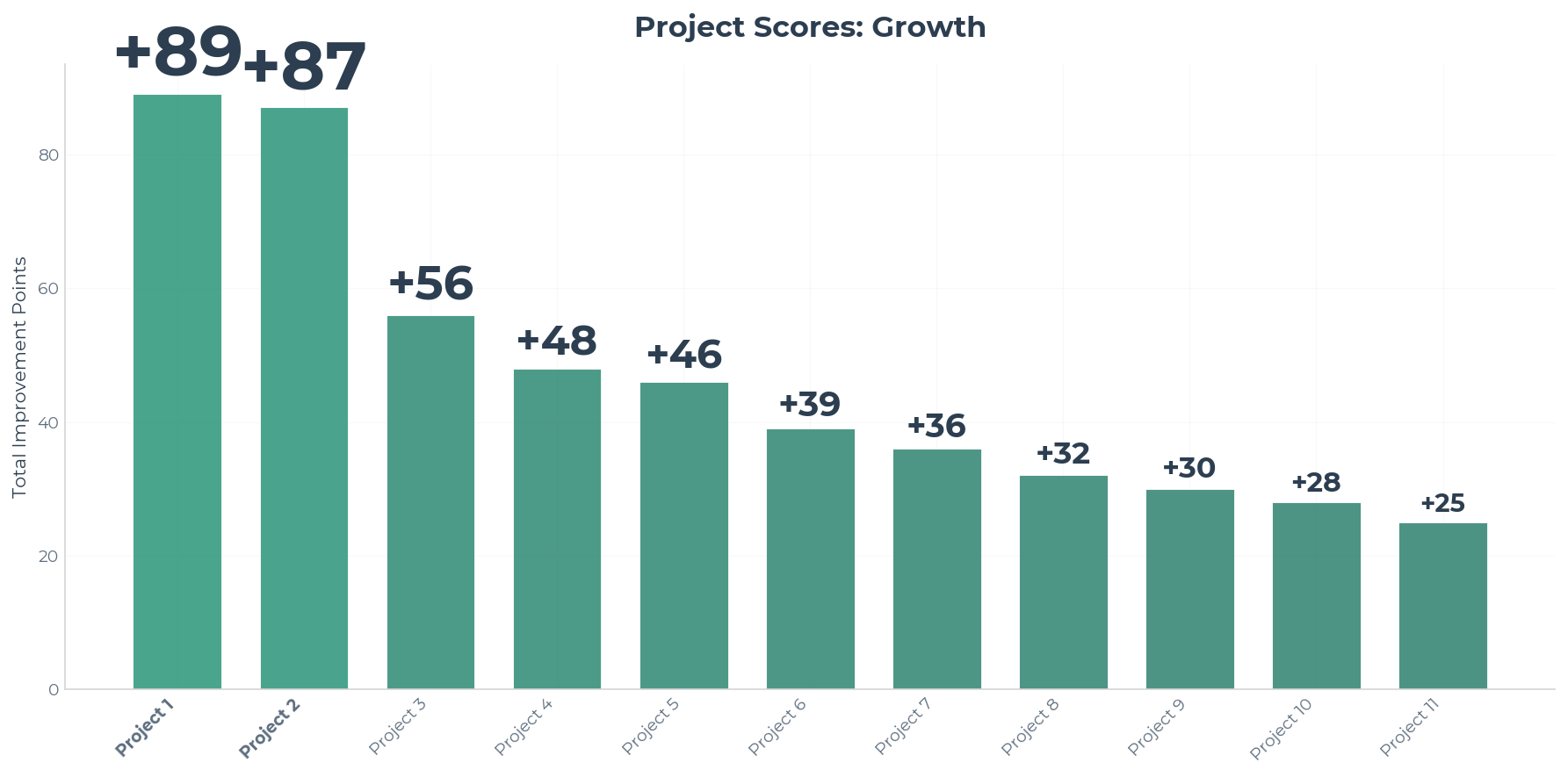 Chart 1a — Project Scores: Growth