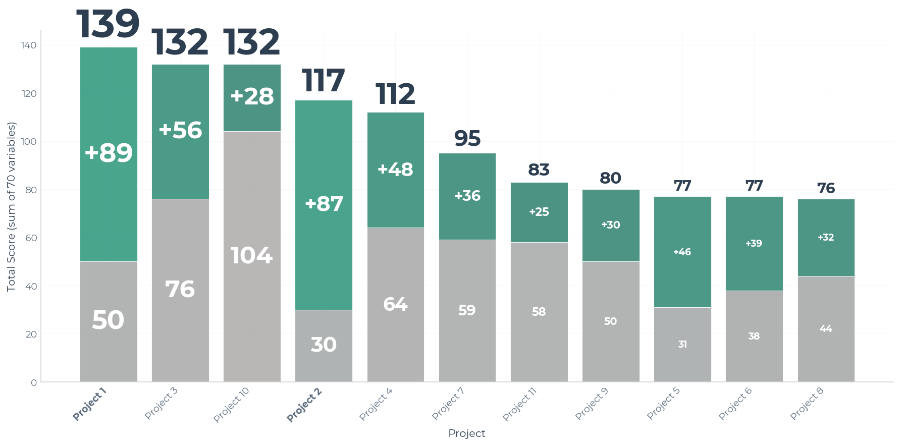Chart 1c — All Projects Stacked