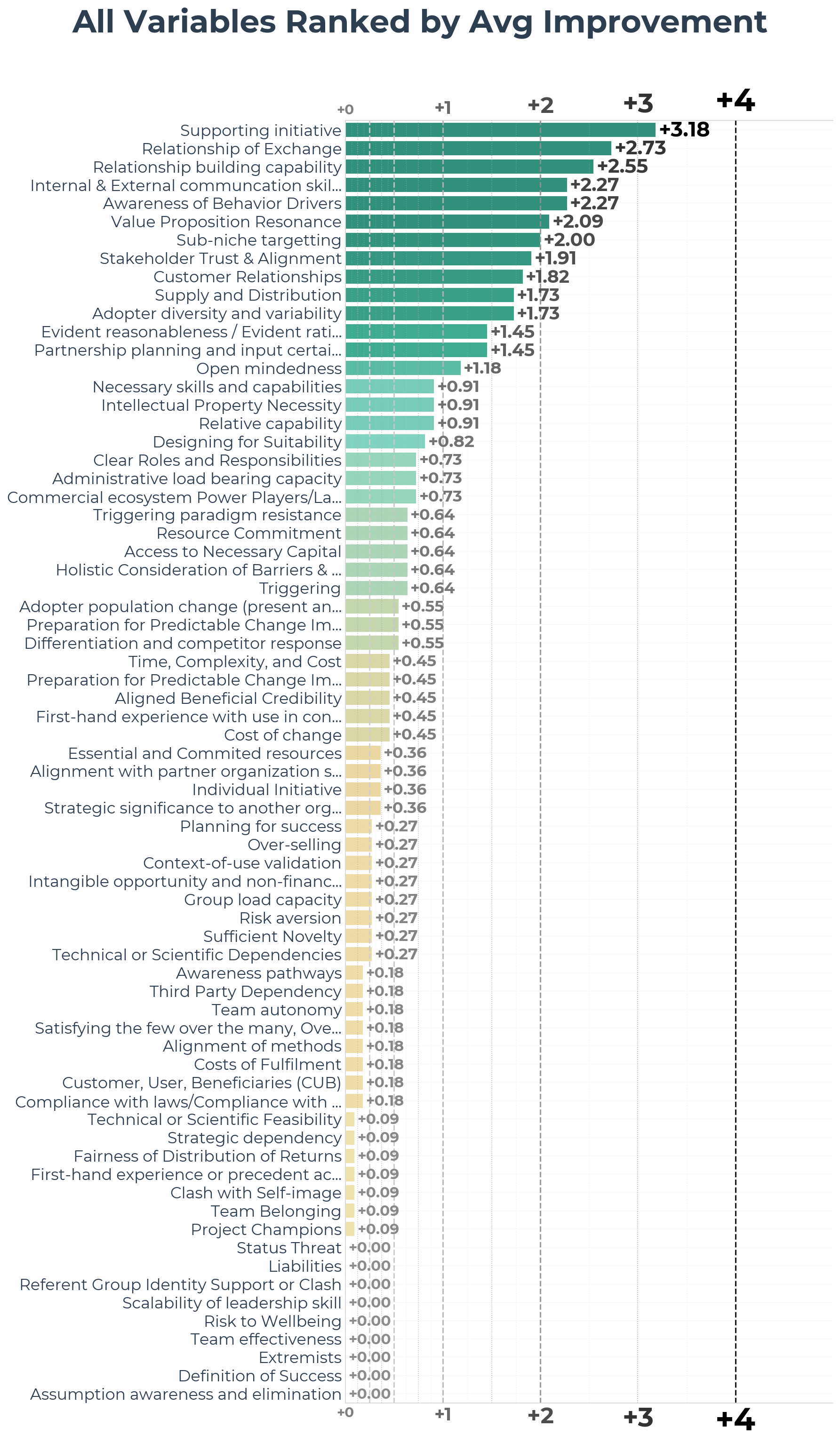 Chart 2a — All Variables Ranked by Avg Improvement