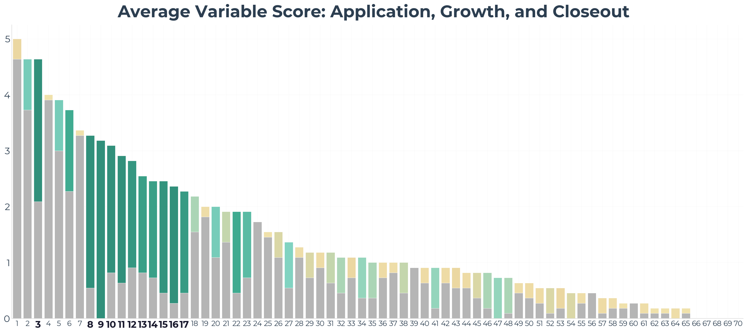 Chart 3b — Average Variable Score