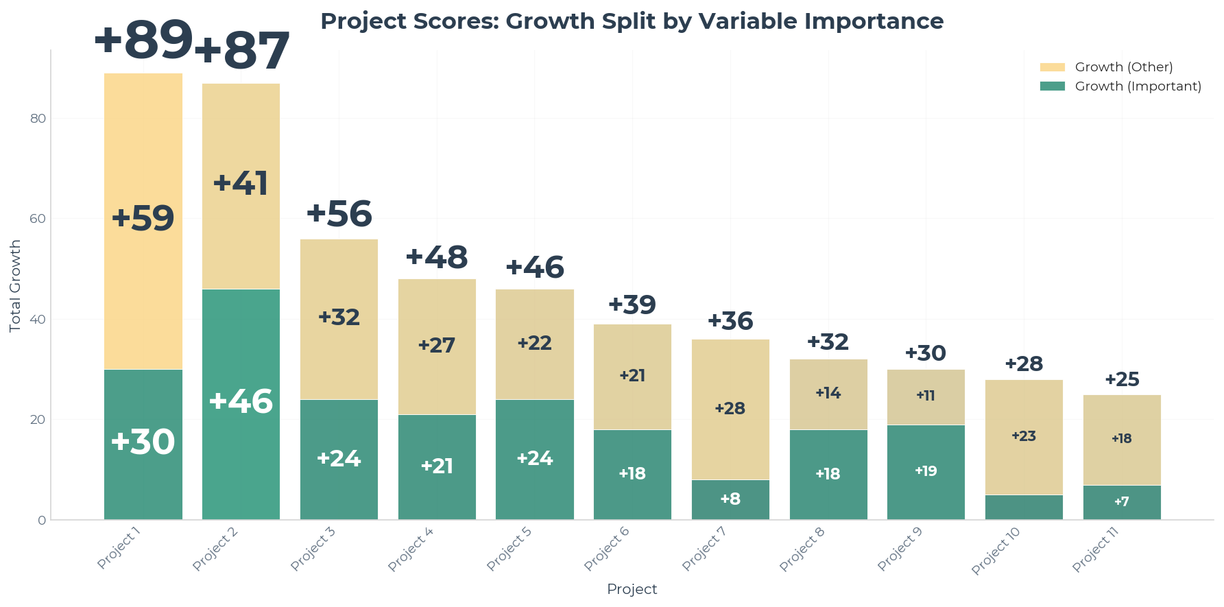 Chart 4a — Growth Split by Variable Importance
